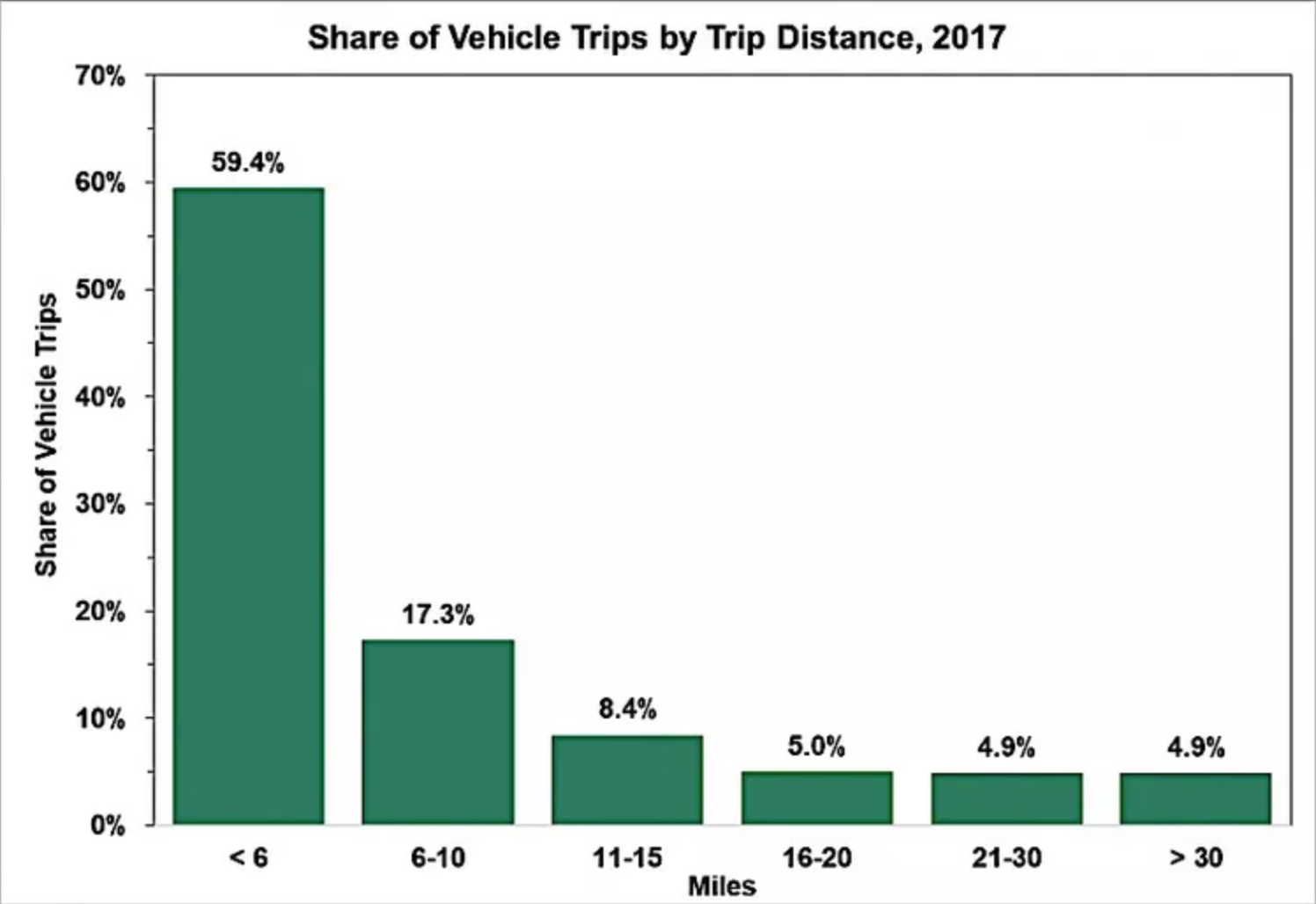 Graph of number of (motor) vehicle journeys (in the United States) against distance, showing that 60% of journeys are of less than six miles, and 77% are of less than ten, while fewer than 5% are of more than thirty.