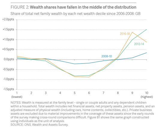 Graph showing share of total net family wealth by each net wealth decile since 2006-2008: GB. Wealth of the lowest three deciles has hardly changed over the period - which is unsurprising, they're all so flat broke no one will lend to them. The wealth of the middle four deciles has declined significantly, and that wealth has transferred to the highest two deciles. 