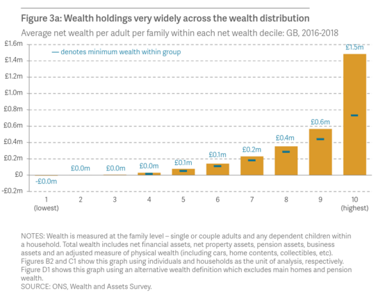 Graph showing average net wealth per adult per family within each net wealth decile: GB, 2016-2018. The richest decile is about 250% as rich as the second richest decile, and each other decile is about 33% richer than the next poorer decile.
