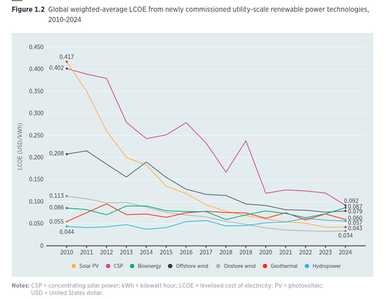 Graph showing the declining cost of grid-scale renewable energy generating capacity over the past 14 years, with solar power showing the most dramatic falls.