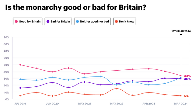 A graph from YouGov's poll in 2024 showing that only 34% support having a monarchy.